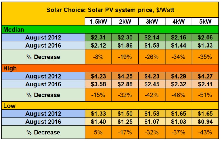 هزینه احداث نیروگاه خورشیدی یک مگاوات
