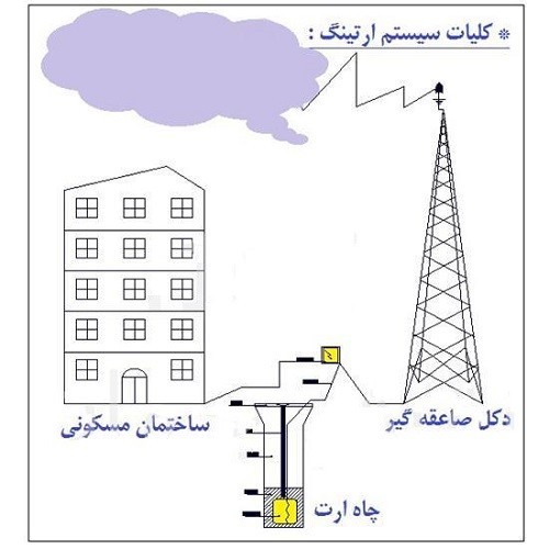 طراحی برق گیر و محدوده حفاظتی برق گیر ، کلاس حفاظتی Surge arrester lightning و طراحی Arrester  Lightning با نرم افزار و ارایه محاسبات Lightning  Risk Assessment